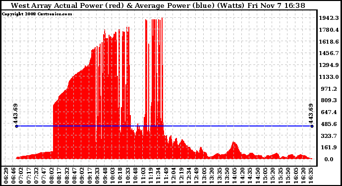 Solar PV/Inverter Performance West Array Actual & Average Power Output