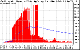 Solar PV/Inverter Performance West Array Actual & Running Average Power Output