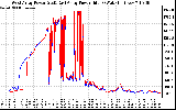 Solar PV/Inverter Performance Photovoltaic Panel Power Output