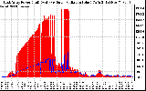 Solar PV/Inverter Performance East Array Power Output & Solar Radiation