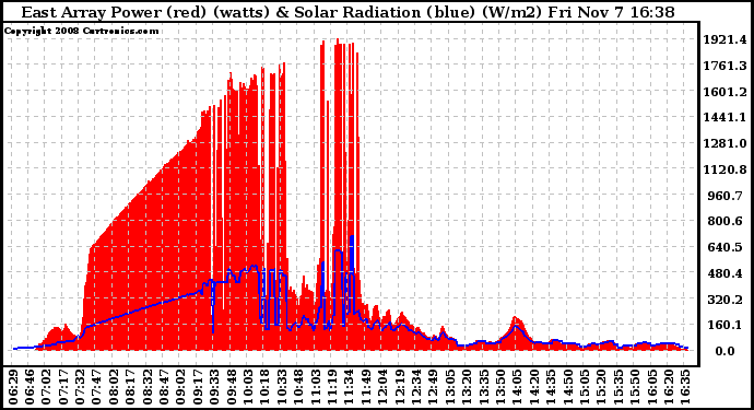 Solar PV/Inverter Performance East Array Power Output & Solar Radiation