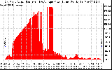 Solar PV/Inverter Performance East Array Actual & Average Power Output