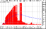 Solar PV/Inverter Performance East Array Actual & Running Average Power Output