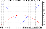 Solar PV/Inverter Performance Sun Altitude Angle & Azimuth Angle