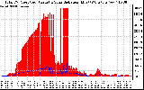 Solar PV/Inverter Performance Total PV Panel Power Output & Solar Radiation