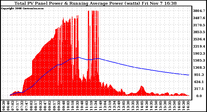 Solar PV/Inverter Performance Total PV Panel & Running Average Power Output