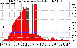 Solar PV/Inverter Performance Total PV Panel Power Output