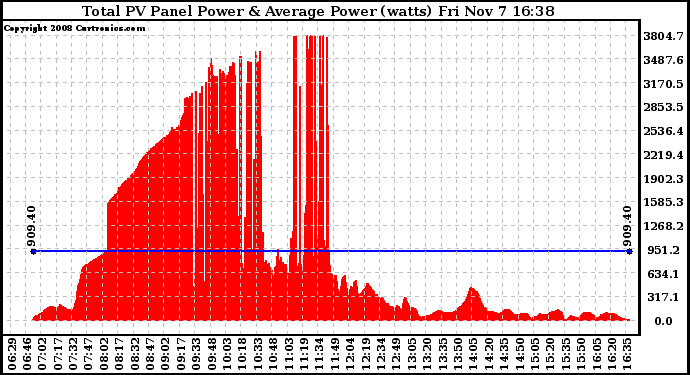 Solar PV/Inverter Performance Total PV Panel Power Output