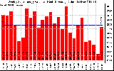 Solar PV/Inverter Performance Weekly Solar Energy Production Value