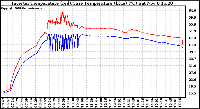 Solar PV/Inverter Performance Inverter Operating Temperature