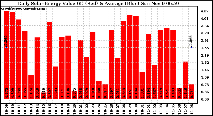 Solar PV/Inverter Performance Daily Solar Energy Production Value