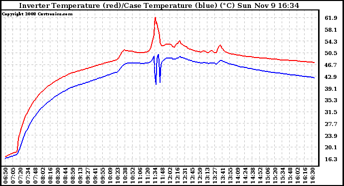 Solar PV/Inverter Performance Inverter Operating Temperature