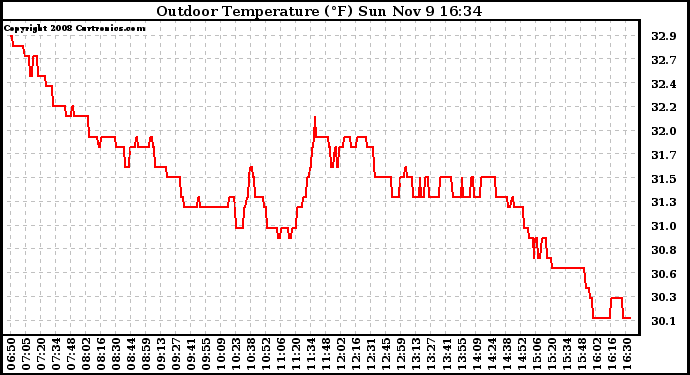 Solar PV/Inverter Performance Outdoor Temperature