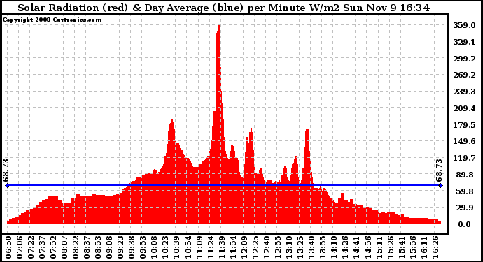 Solar PV/Inverter Performance Solar Radiation & Day Average per Minute