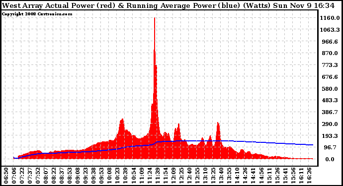 Solar PV/Inverter Performance West Array Actual & Running Average Power Output