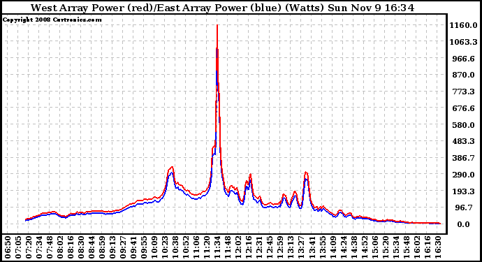 Solar PV/Inverter Performance Photovoltaic Panel Power Output