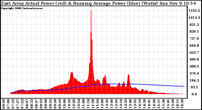 Solar PV/Inverter Performance East Array Actual & Running Average Power Output