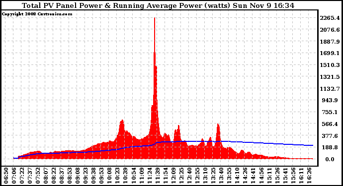 Solar PV/Inverter Performance Total PV Panel & Running Average Power Output