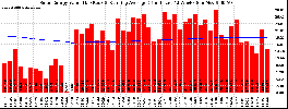 Milwaukee Solar Powered Home WeeklyProduction52ValueRunningAvg
