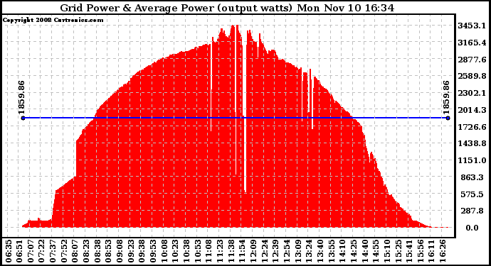 Solar PV/Inverter Performance Inverter Power Output