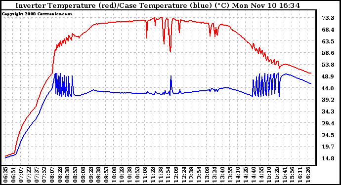 Solar PV/Inverter Performance Inverter Operating Temperature