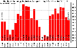 Solar PV/Inverter Performance Monthly Solar Energy Production Average Per Day (KWh)