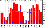 Solar PV/Inverter Performance Monthly Solar Energy Production Value Running Average