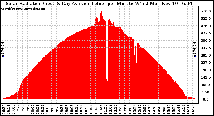 Solar PV/Inverter Performance Solar Radiation & Day Average per Minute