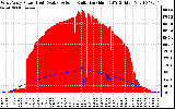 Solar PV/Inverter Performance West Array Power Output & Solar Radiation