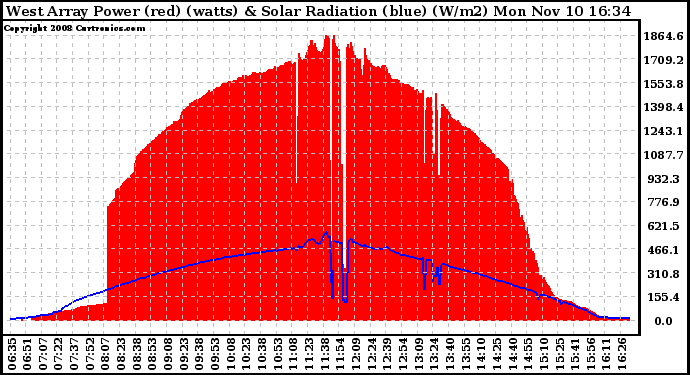 Solar PV/Inverter Performance West Array Power Output & Solar Radiation