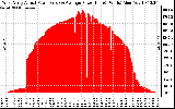 Solar PV/Inverter Performance West Array Actual & Average Power Output