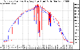 Solar PV/Inverter Performance Photovoltaic Panel Power Output