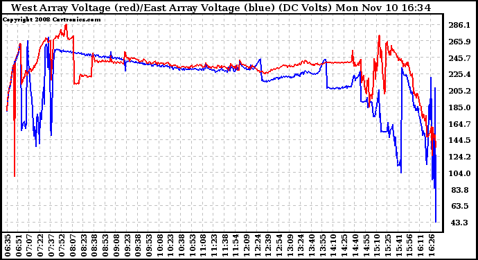 Solar PV/Inverter Performance Photovoltaic Panel Voltage Output