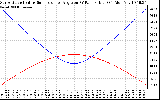 Solar PV/Inverter Performance Sun Altitude Angle & Sun Incidence Angle on PV Panels