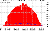 Solar PV/Inverter Performance Total PV Panel Power Output & Solar Radiation