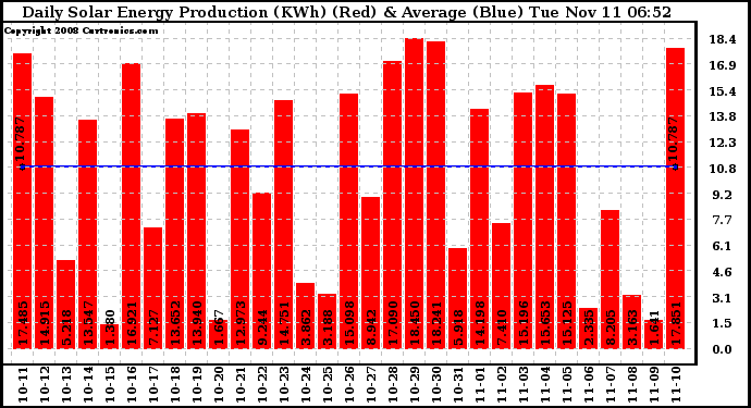 Solar PV/Inverter Performance Daily Solar Energy Production