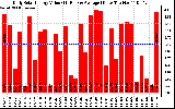 Solar PV/Inverter Performance Daily Solar Energy Production Value