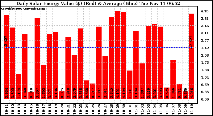 Solar PV/Inverter Performance Daily Solar Energy Production Value