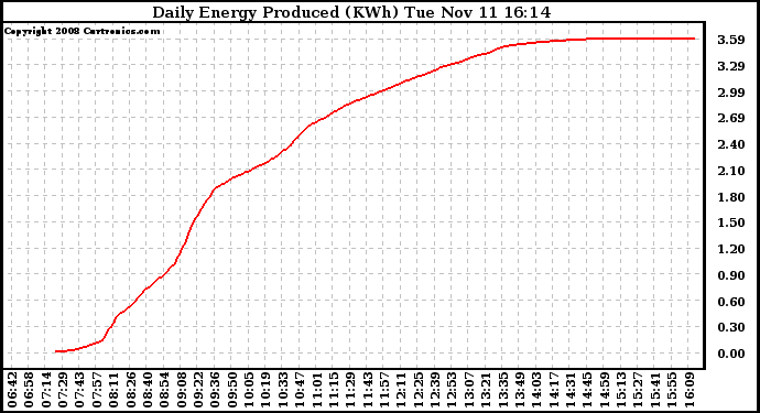 Solar PV/Inverter Performance Daily Energy Production