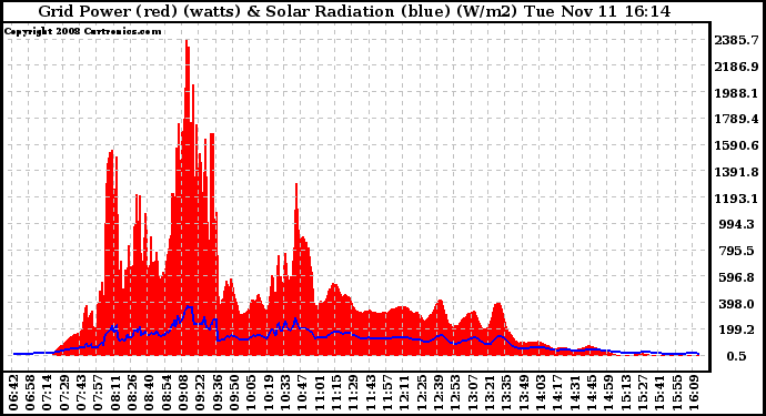 Solar PV/Inverter Performance Grid Power & Solar Radiation