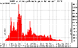 Solar PV/Inverter Performance Inverter Power Output