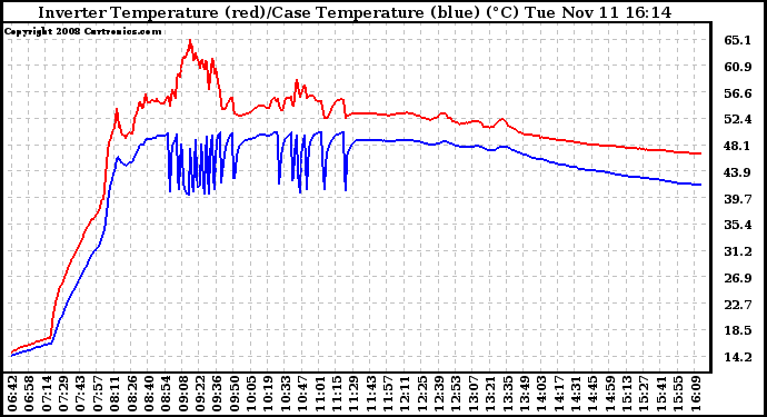 Solar PV/Inverter Performance Inverter Operating Temperature