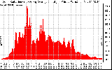 Solar PV/Inverter Performance Solar Radiation & Day Average per Minute