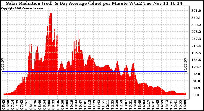 Solar PV/Inverter Performance Solar Radiation & Day Average per Minute
