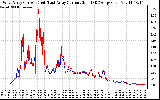 Solar PV/Inverter Performance Photovoltaic Panel Current Output