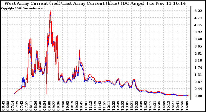 Solar PV/Inverter Performance Photovoltaic Panel Current Output