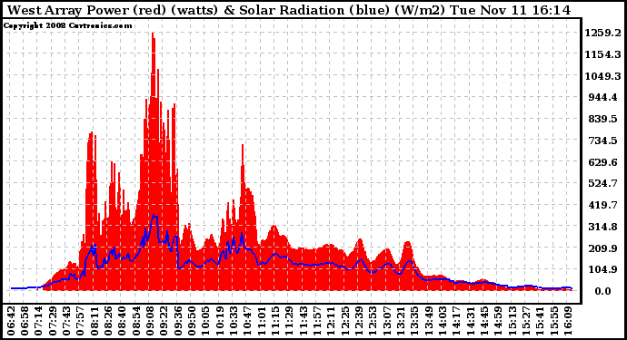 Solar PV/Inverter Performance West Array Power Output & Solar Radiation