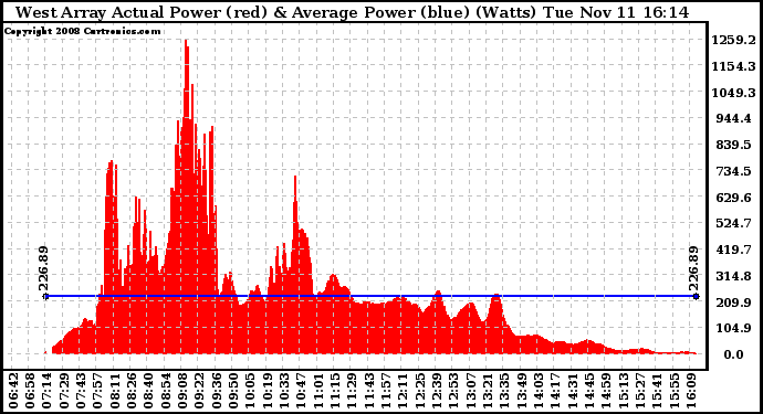 Solar PV/Inverter Performance West Array Actual & Average Power Output