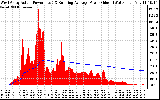 Solar PV/Inverter Performance West Array Actual & Running Average Power Output