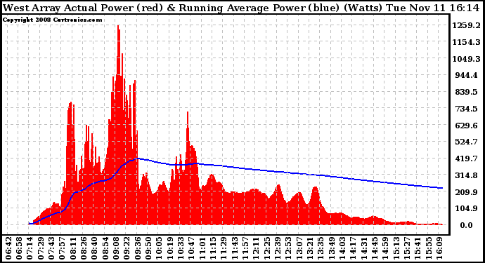 Solar PV/Inverter Performance West Array Actual & Running Average Power Output
